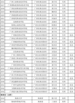 2016年全国普通高等学校名单汇总（二） 南宁职业技术学院